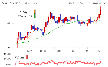 全保連チャート