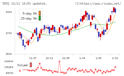 リョービチャート