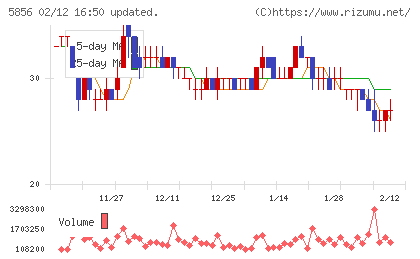 エルアイイーエイチチャート
