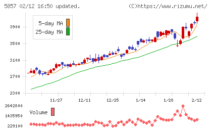 AREホールディングスチャート