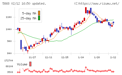 ロココチャート