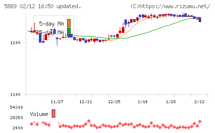 早稲田学習研究会チャート
