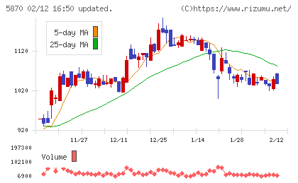 ナルネットコミュニケーションズチャート