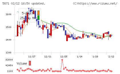 SOLIZE Holdingsチャート