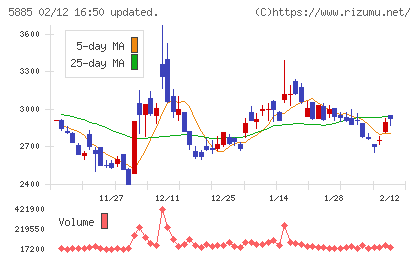 ジーデップ・アドバンスチャート