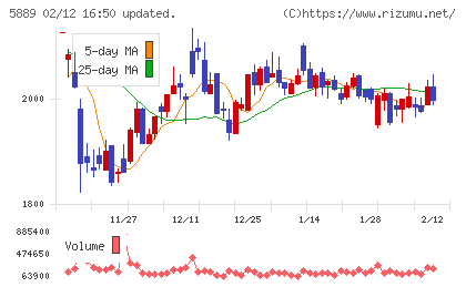 Ｊａｐａｎ　Ｅｙｅｗｅａｒ　Ｈｏｌｄｉｎｇｓチャート