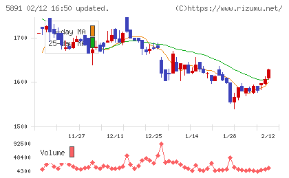 魁力屋チャート