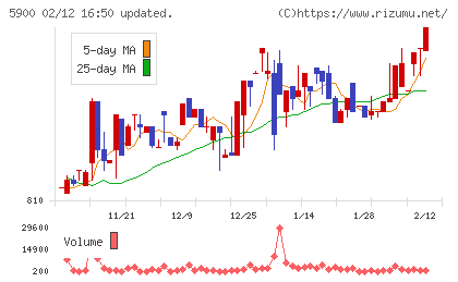 ダイケンチャート