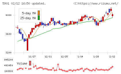 東洋製罐グループホールディングスチャート
