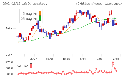 ホッカンホールディングスチャート