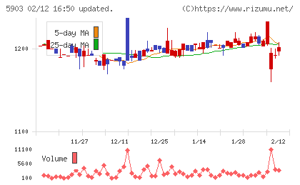ＳＨＩＮＰＯチャート