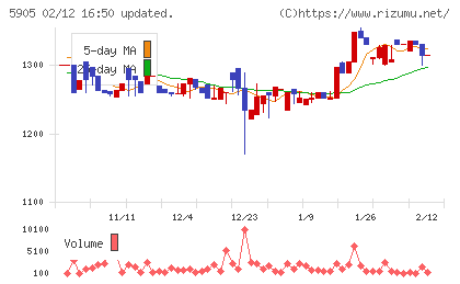 日本製罐チャート