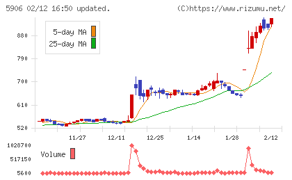 エムケー精工チャート