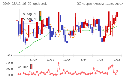 コロナチャート