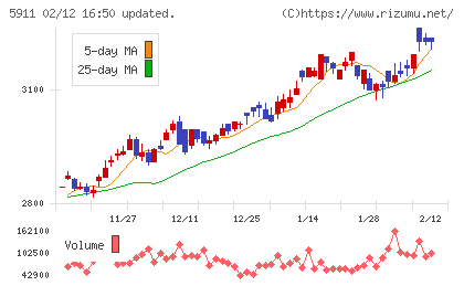 横河ブリッジホールディングスチャート