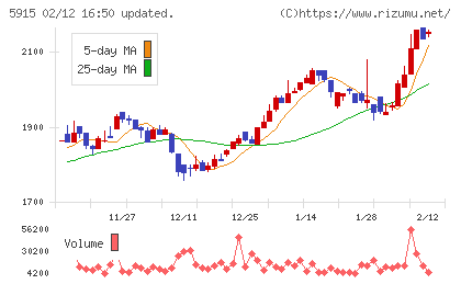 駒井ハルテックチャート