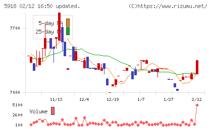瀧上工業チャート