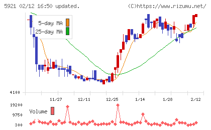 川岸工業チャート