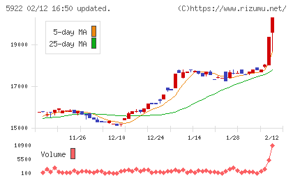 那須電機鉄工チャート