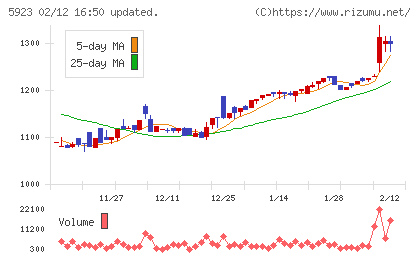 高田機工チャート