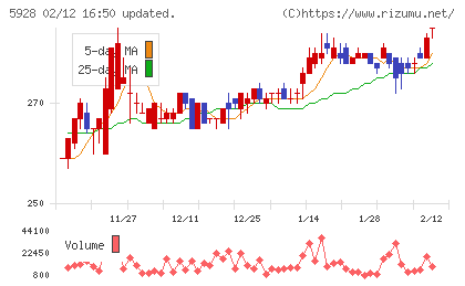 アルメタックスチャート