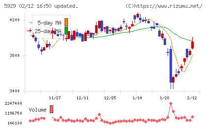 三和ホールディングスチャート