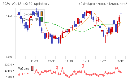文化シヤッターチャート