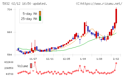 三協立山チャート