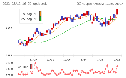 アルインコチャート