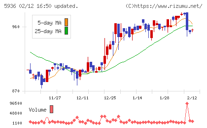 東洋シヤッターチャート