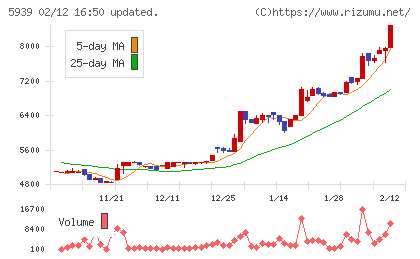 大谷工業チャート
