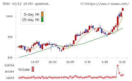 不二サッシチャート
