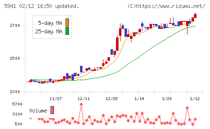 中西製作所チャート