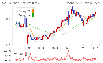 日本フイルコンチャート