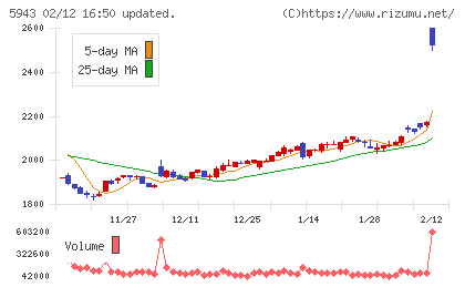 ノーリツチャート
