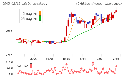 天龍製鋸チャート