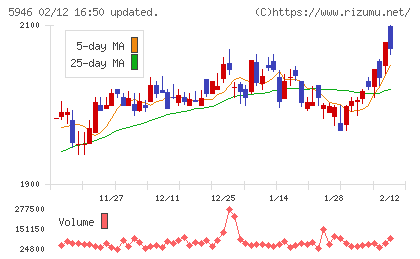 長府製作所チャート