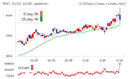 リンナイチャート