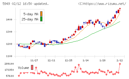 ユニプレスチャート