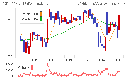 ダイニチ工業チャート