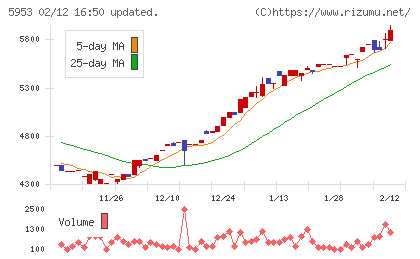 昭和鉄工チャート