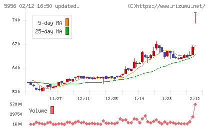 トーソーチャート