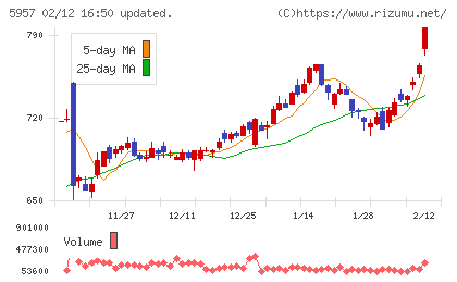 日東精工チャート