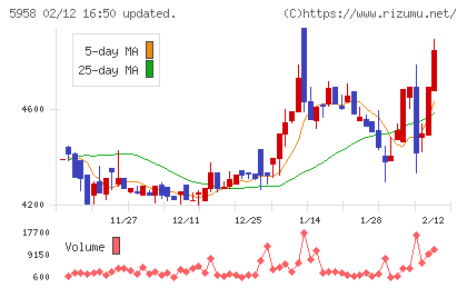 三洋工業チャート