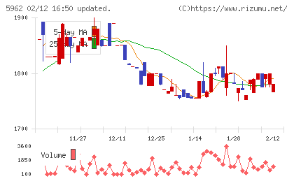 浅香工業チャート
