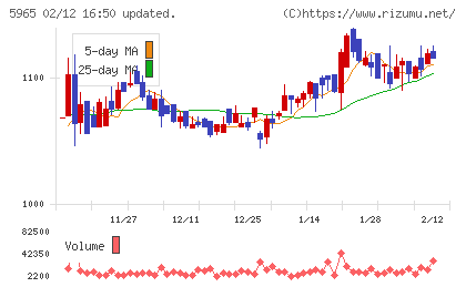 フジマックチャート