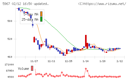 ＴＯＮＥチャート