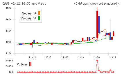 ロブテックスチャート