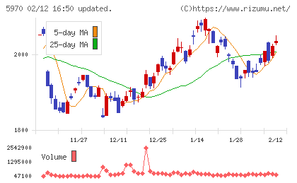 ジーテクトチャート