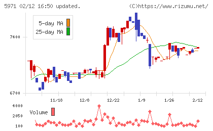 共和工業所チャート